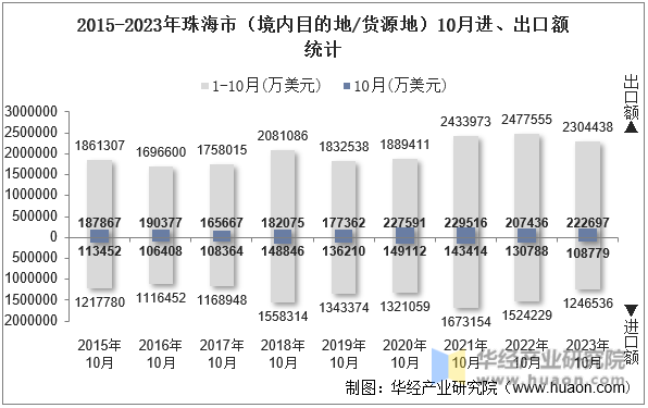 2015-2023年珠海市（境内目的地/货源地）10月进、出口额统计