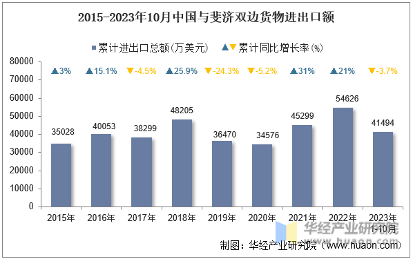 2015-2023年10月中国与斐济双边货物进出口额