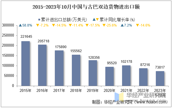 2015-2023年10月中国与古巴双边货物进出口额