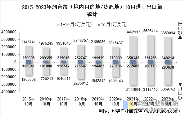 2015-2023年烟台市（境内目的地/货源地）10月进、出口额统计
