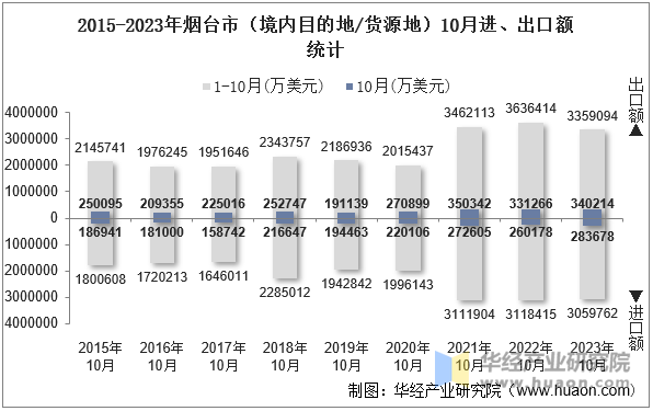 2015-2023年烟台市（境内目的地/货源地）10月进、出口额统计