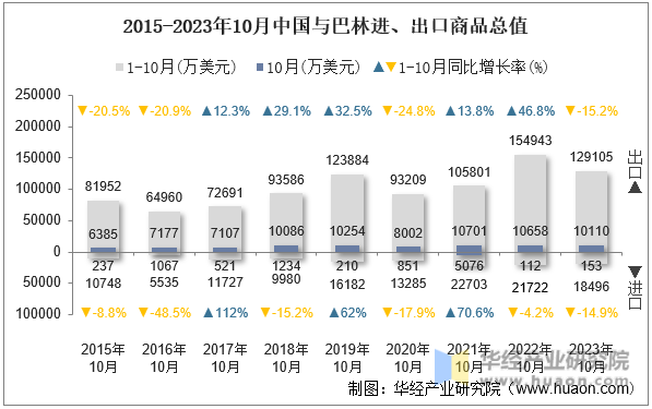 2015-2023年10月中国与巴林进、出口商品总值