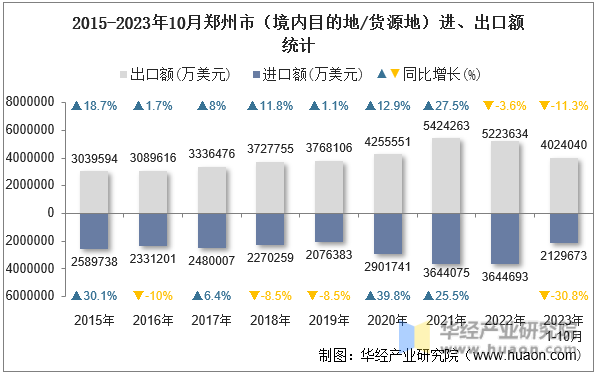 2015-2023年10月郑州市（境内目的地/货源地）进、出口额统计