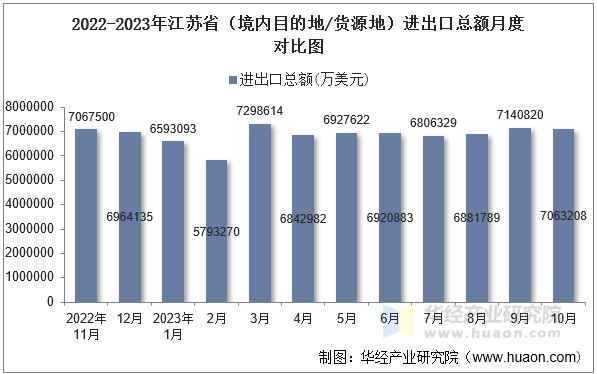 2022-2023年江苏省（境内目的地/货源地）进出口总额月度对比图