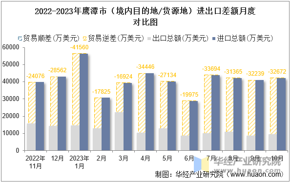 2022-2023年鹰潭市（境内目的地/货源地）进出口差额月度对比图