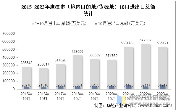 2015-2023年鹰潭市（境内目的地/货源地）10月进出口总额统计