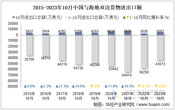 2015-2023年10月中国与海地双边货物进出口额