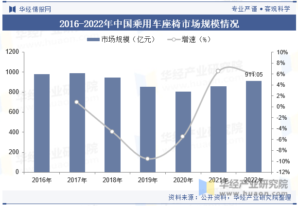 2016-2022年中国乘用车座椅市场规模情况