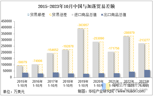 2015-2023年10月中国与加蓬贸易差额