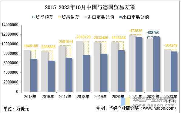 2015-2023年10月中国与德国贸易差额