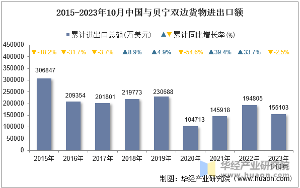 2015-2023年10月中国与贝宁双边货物进出口额