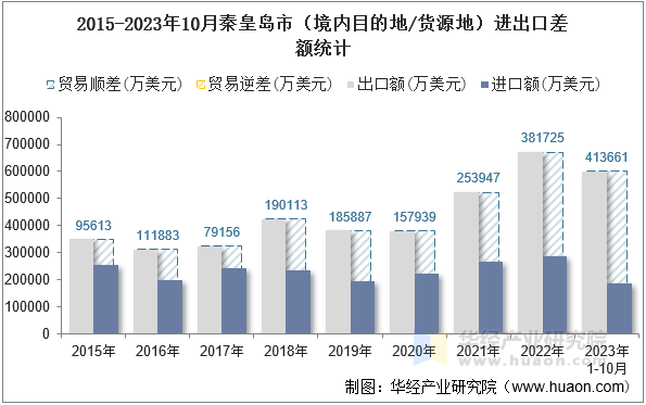 2015-2023年10月秦皇岛市（境内目的地/货源地）进出口差额统计