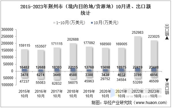 2015-2023年荆州市（境内目的地/货源地）10月进、出口额统计