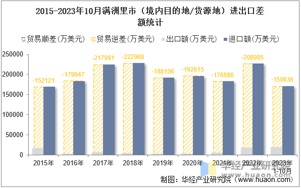 2015-2023年10月满洲里市（境内目的地/货源地）进出口差额统计