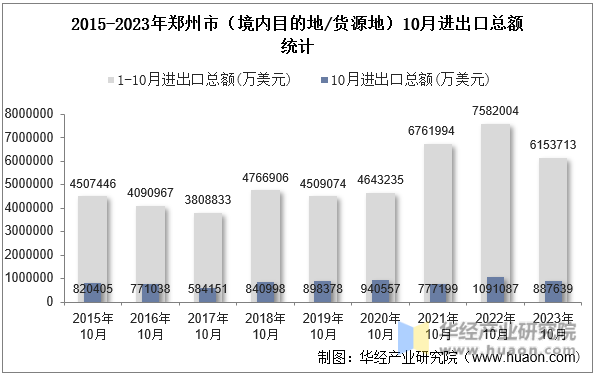 2015-2023年郑州市（境内目的地/货源地）10月进出口总额统计