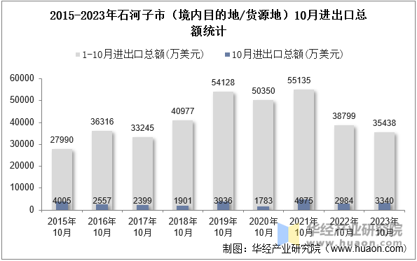 2015-2023年石河子市（境内目的地/货源地）10月进出口总额统计