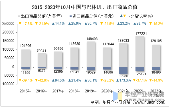 2015-2023年10月中国与巴林进、出口商品总值