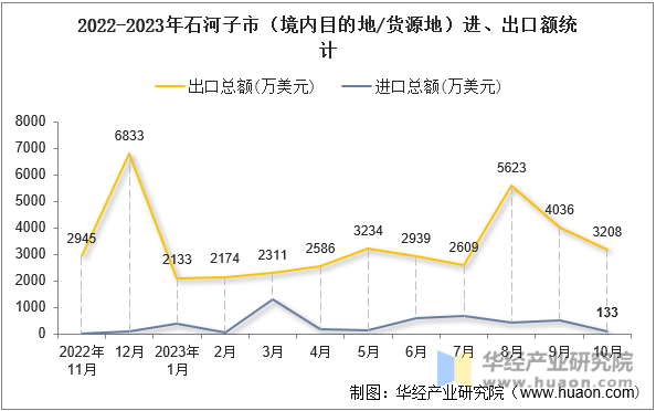 2022-2023年石河子市（境内目的地/货源地）进、出口额统计