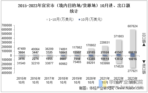 2015-2023年宜宾市（境内目的地/货源地）10月进、出口额统计