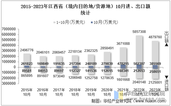2015-2023年江西省（境内目的地/货源地）10月进、出口额统计
