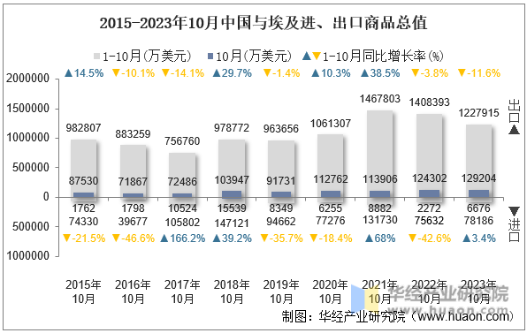 2015-2023年10月中国与埃及进、出口商品总值