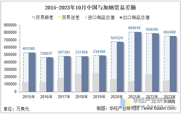 2015-2023年10月中国与加纳贸易差额