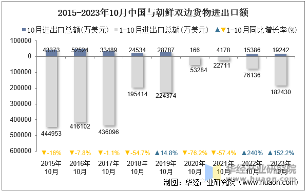 2015-2023年10月中国与朝鲜双边货物进出口额