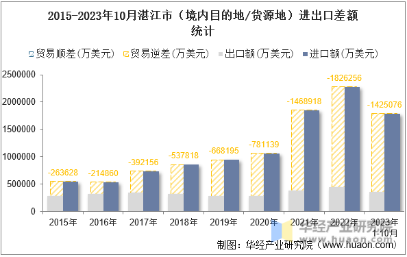 2015-2023年10月湛江市（境内目的地/货源地）进出口差额统计