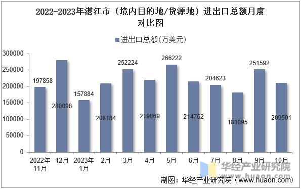 2022-2023年湛江市（境内目的地/货源地）进出口总额月度对比图