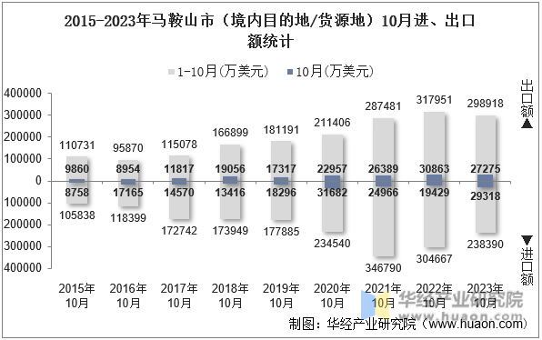 2015-2023年马鞍山市（境内目的地/货源地）10月进、出口额统计