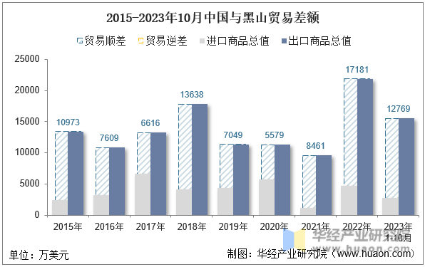 2015-2023年10月中国与黑山贸易差额