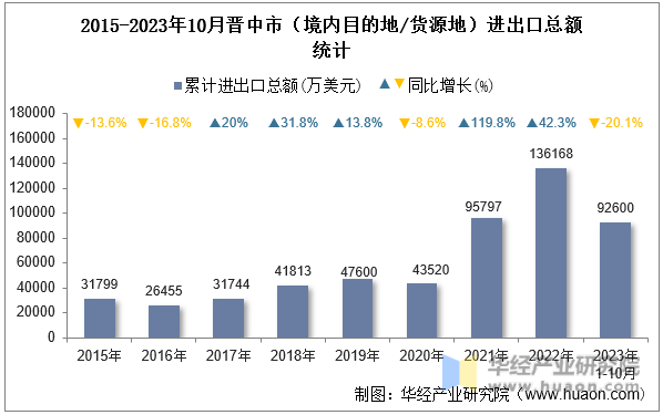 2015-2023年10月晋中市（境内目的地/货源地）进出口总额统计