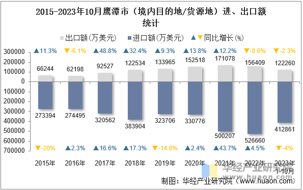 2015-2023年10月鹰潭市（境内目的地/货源地）进、出口额统计