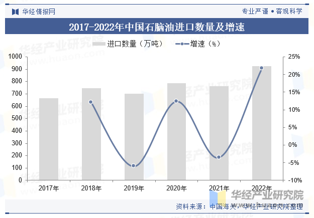 2017-2022年中国石脑油进口数量及增速
