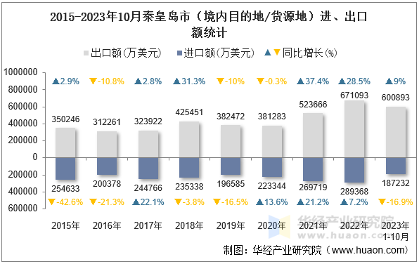 2015-2023年10月秦皇岛市（境内目的地/货源地）进、出口额统计