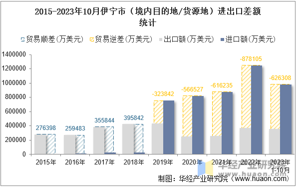 2015-2023年10月伊宁市（境内目的地/货源地）进出口差额统计