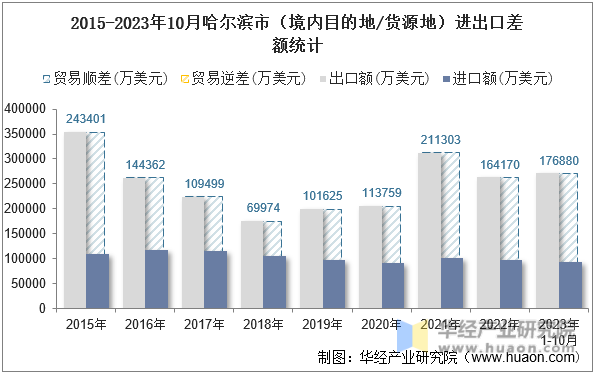 2015-2023年10月哈尔滨市（境内目的地/货源地）进出口差额统计