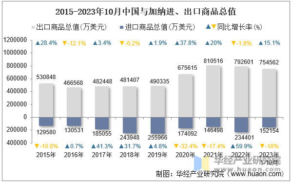 2015-2023年10月中国与加纳进、出口商品总值
