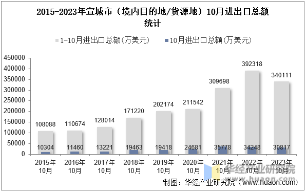 2015-2023年宣城市（境内目的地/货源地）10月进出口总额统计