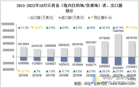 2015-2023年10月江西省（境内目的地/货源地）进、出口额统计