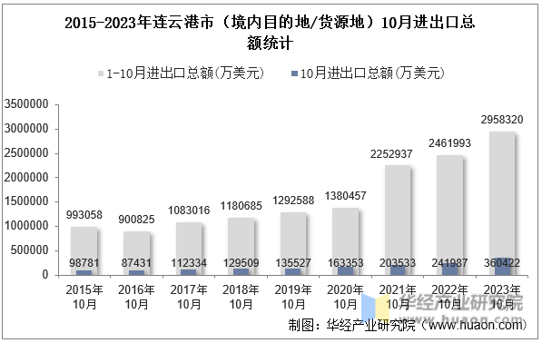 2015-2023年连云港市（境内目的地/货源地）10月进出口总额统计