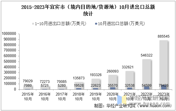 2015-2023年宜宾市（境内目的地/货源地）10月进出口总额统计