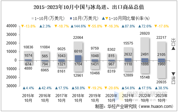 2015-2023年10月中国与冰岛进、出口商品总值