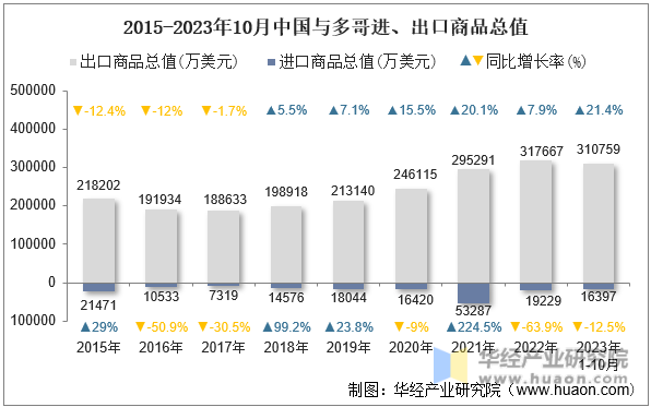 2015-2023年10月中国与多哥进、出口商品总值