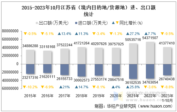 2015-2023年10月江苏省（境内目的地/货源地）进、出口额统计