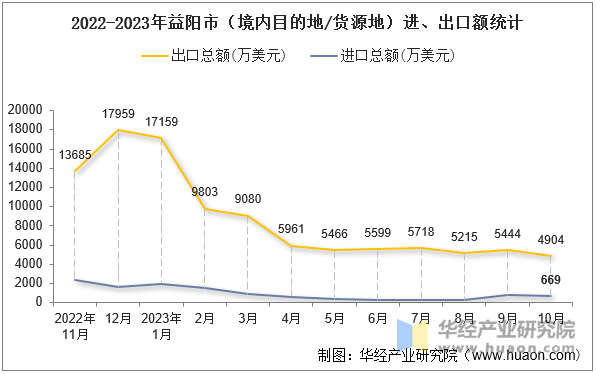 2022-2023年益阳市（境内目的地/货源地）进、出口额统计