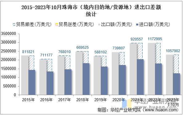 2015-2023年10月珠海市（境内目的地/货源地）进出口差额统计