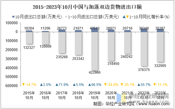 2015-2023年10月中国与加蓬双边货物进出口额