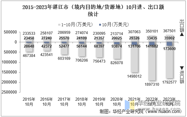 2015-2023年湛江市（境内目的地/货源地）10月进、出口额统计