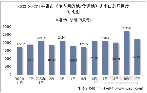 2022-2023年株洲市（境内目的地/货源地）进出口总额月度对比图